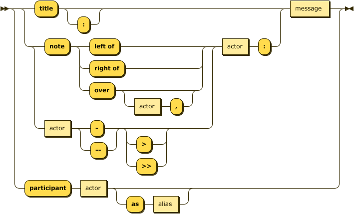 the syntax for the diagrams