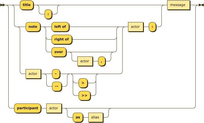 Syntax for js sequence diagram